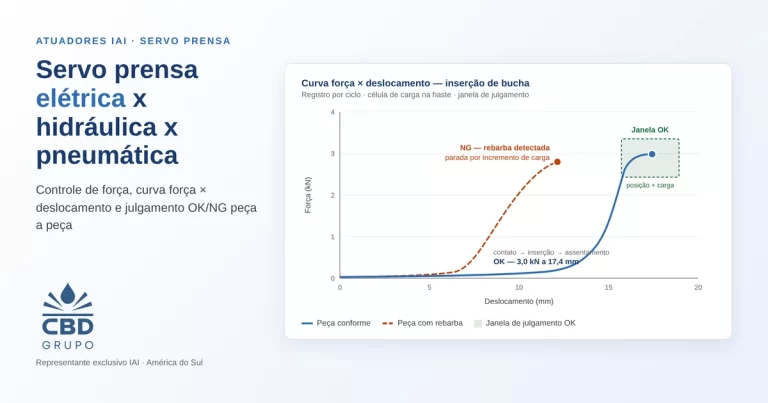 Servo prensa RCS3-RA em estação de montagem (ou gráfico força × deslocamento estilizado com janela OK/NG).